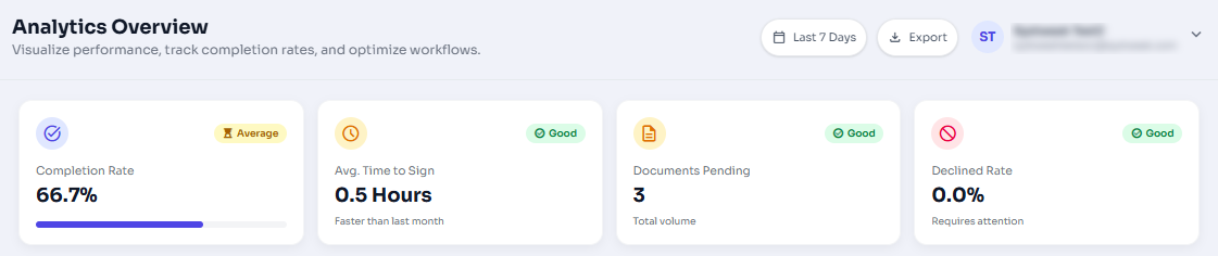 Analytics overview cards for completion rate, average time to sign, pending documents, and declined rate