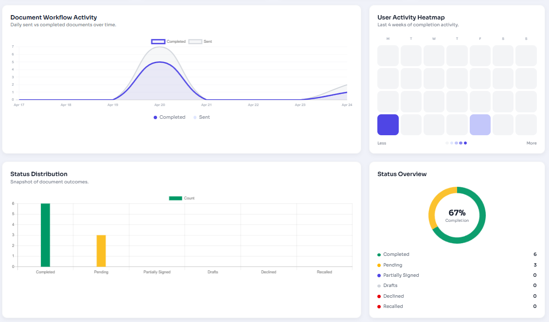 Workflow chart, activity heatmap, and status distribution charts